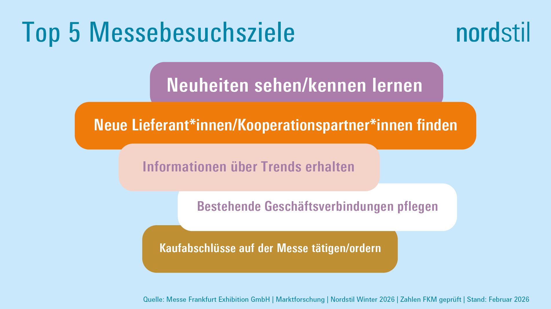Zahlen & Fakten zur Nordstil