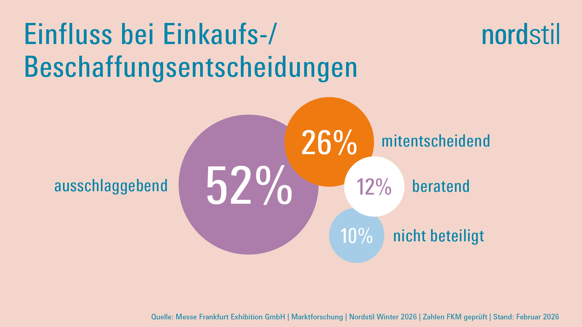 Zahlen & Fakten zur Nordstil