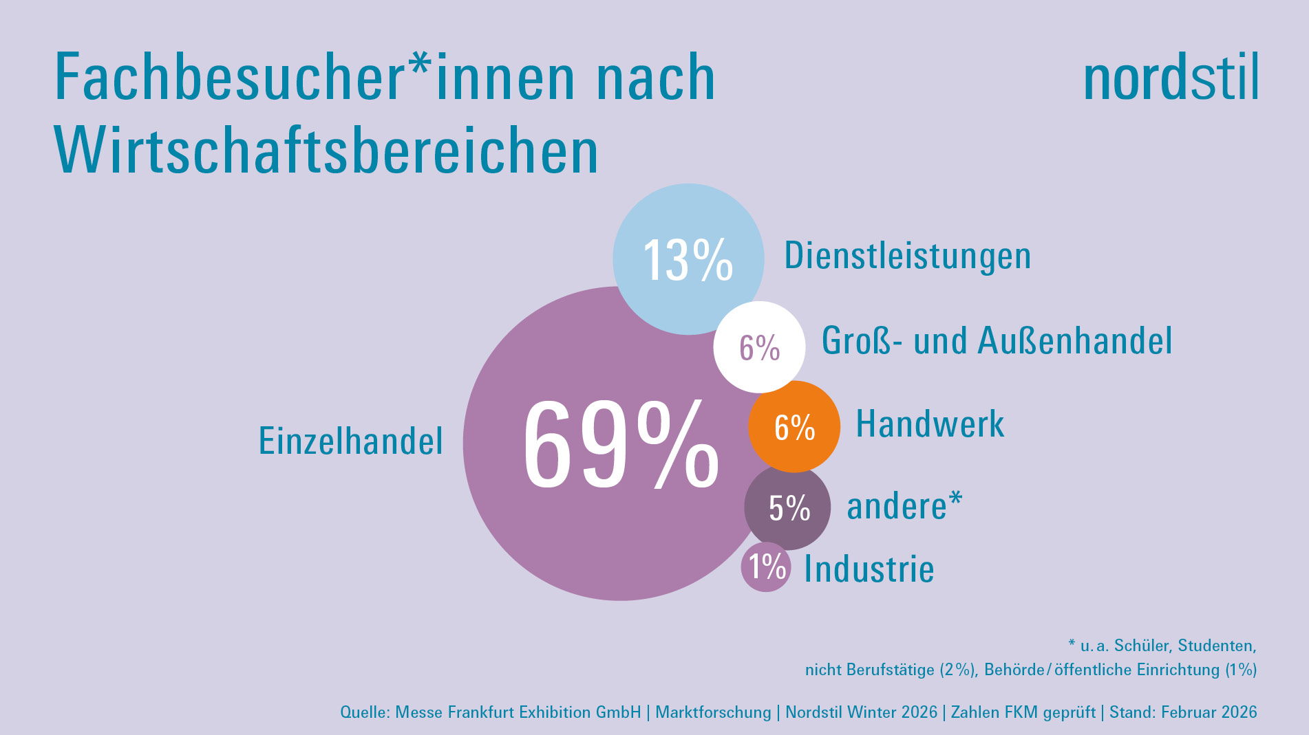 Zahlen & Fakten zur Nordstil