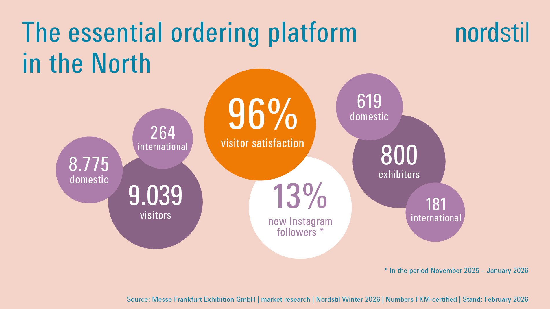Facts & figures about Nordstil