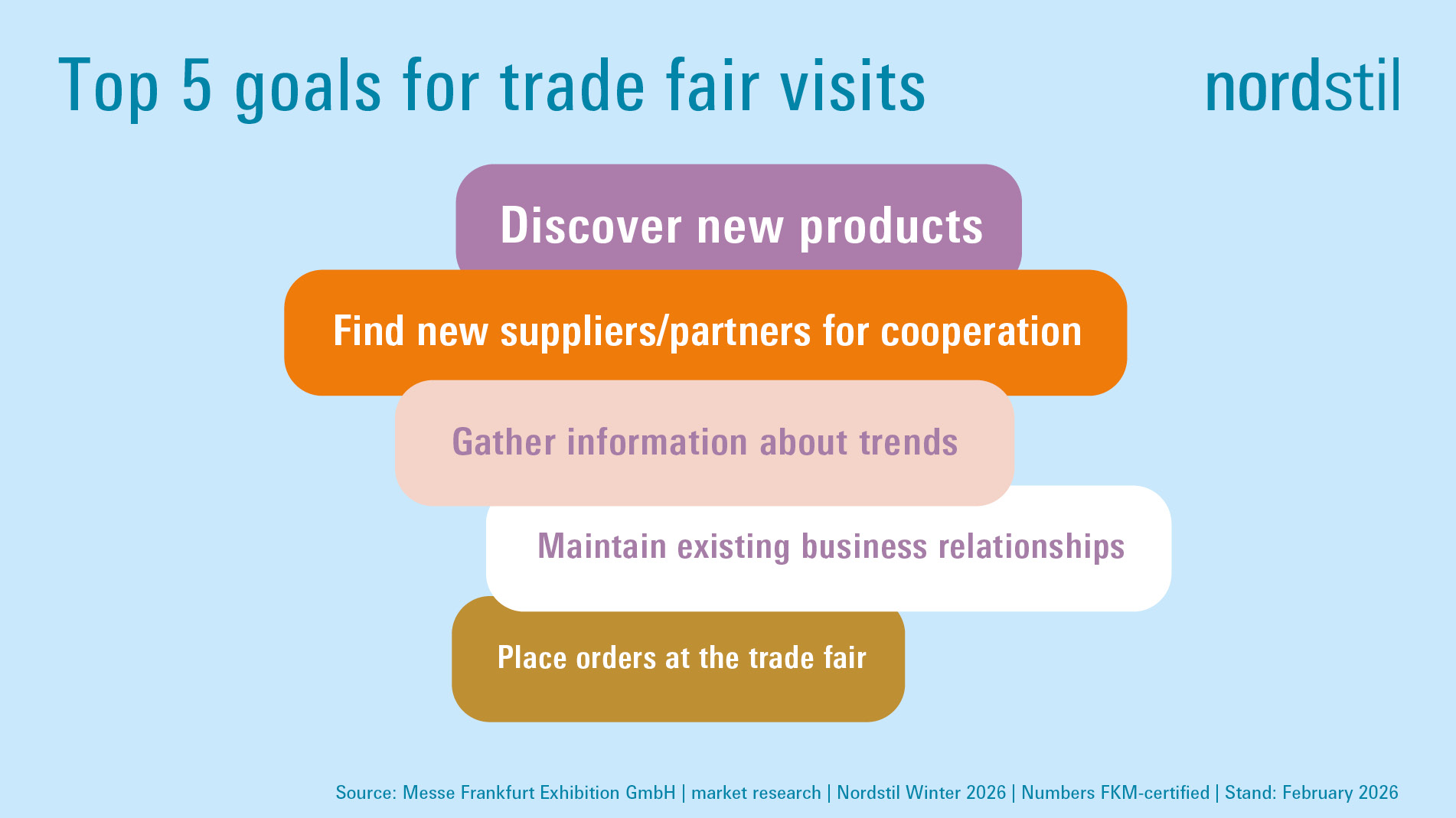 Facts & figures about Nordstil