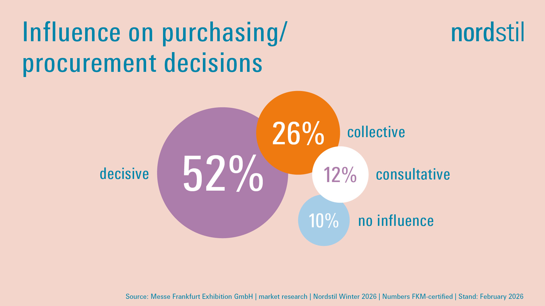 Facts & figures about Nordstil