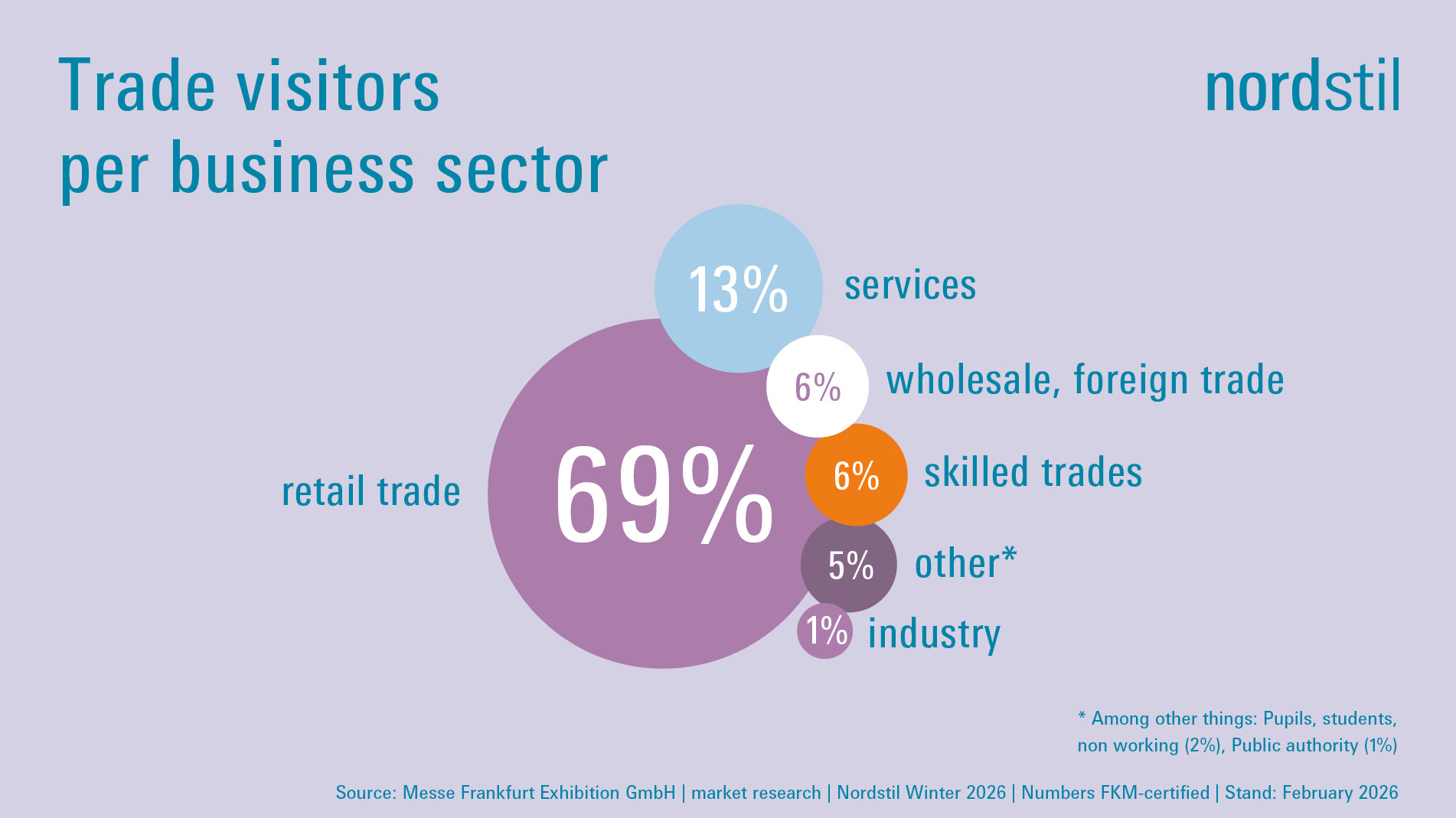 Facts & figures about Nordstil